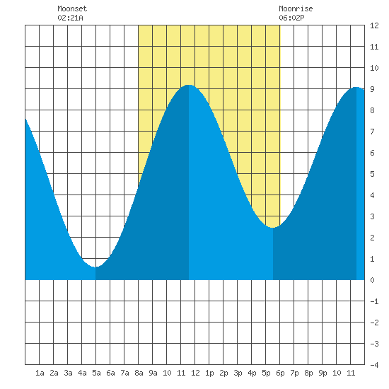 Point Latouche tide chart for Saturday, October 16, 2021
