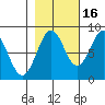 Point Latouche tide chart for Saturday, October 16, 2021