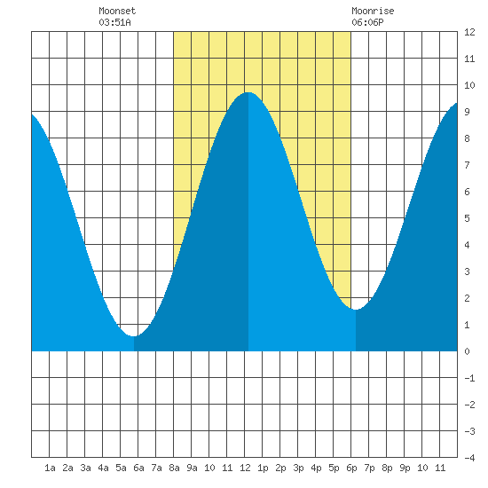 Point Latouche tide chart for Sunday, October 17, 2021
