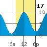 Point Latouche tide chart for Sunday, October 17, 2021