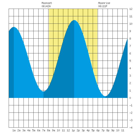 Point Latouche tide chart for Tuesday, October 19, 2021