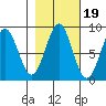 Point Latouche tide chart for Tuesday, October 19, 2021