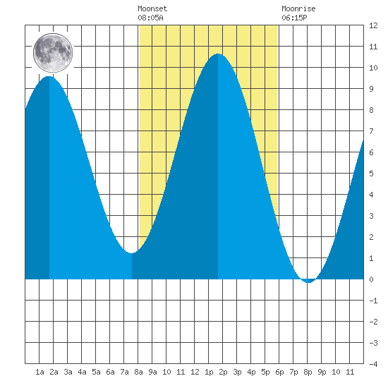 Point Latouche tide chart for Wednesday, October 20, 2021