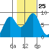 Point Latouche tide chart for Monday, October 25, 2021