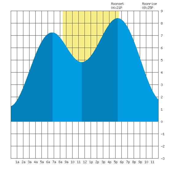 Point Latouche tide chart for Wednesday, October 27, 2021