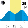 Point Latouche tide chart for Thursday, October 28, 2021