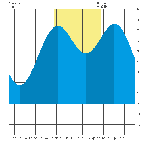 Point Latouche tide chart for Friday, October 29, 2021