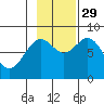 Point Latouche tide chart for Friday, October 29, 2021