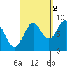 Point Latouche tide chart for Saturday, October 2, 2021