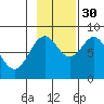 Point Latouche tide chart for Saturday, October 30, 2021