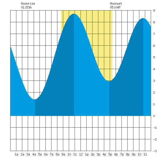 Point Latouche tide chart for Sunday, October 31, 2021