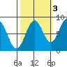 Point Latouche tide chart for Sunday, October 3, 2021