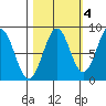 Point Latouche tide chart for Monday, October 4, 2021