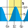 Point Latouche tide chart for Tuesday, October 5, 2021