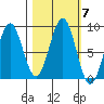 Point Latouche tide chart for Thursday, October 7, 2021