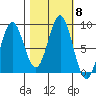 Point Latouche tide chart for Friday, October 8, 2021