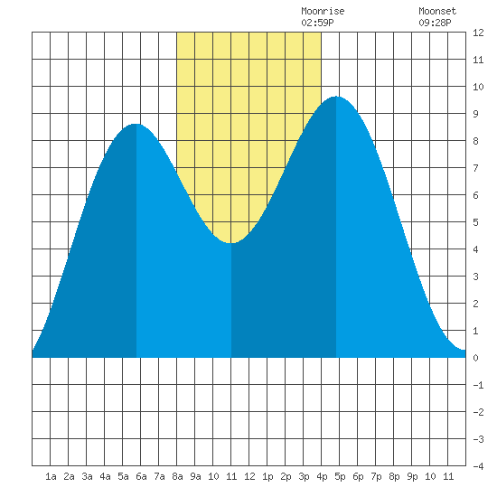Point Latouche tide chart for Wednesday, November 10, 2021