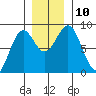Point Latouche tide chart for Wednesday, November 10, 2021