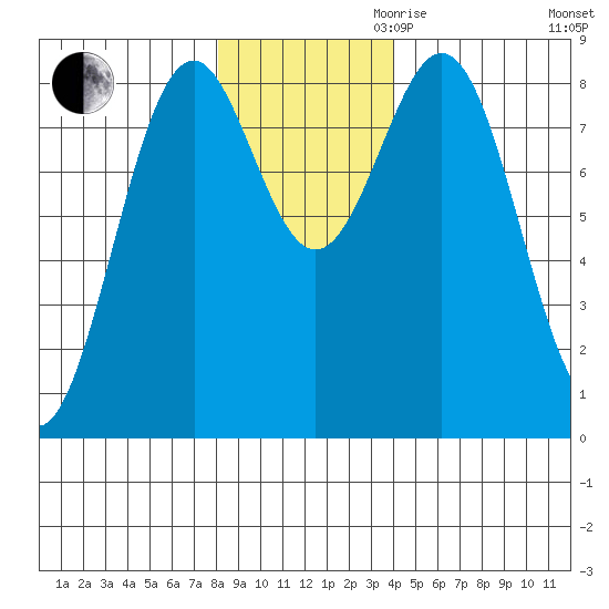 Point Latouche tide chart for Thursday, November 11, 2021