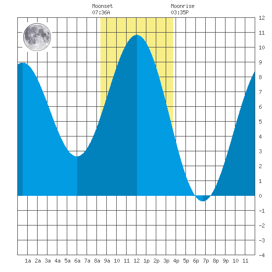 Point Latouche tide chart for Thursday, November 18, 2021