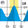 Point Latouche tide chart for Thursday, November 18, 2021