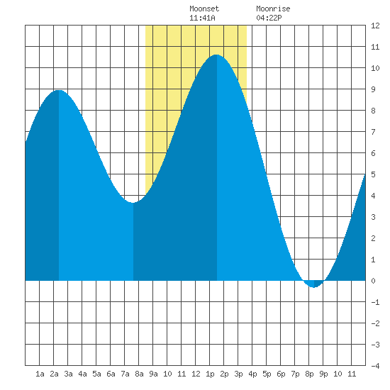 Point Latouche tide chart for Sunday, November 21, 2021