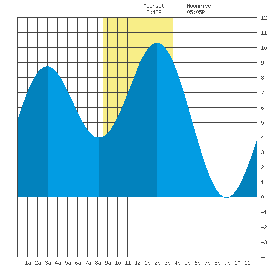 Point Latouche tide chart for Monday, November 22, 2021
