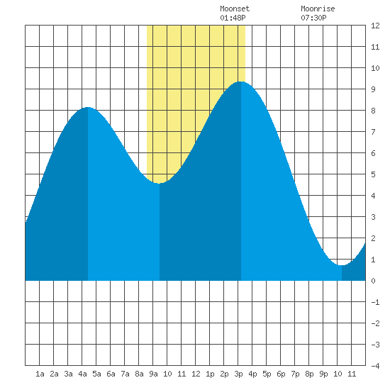 Point Latouche tide chart for Wednesday, November 24, 2021