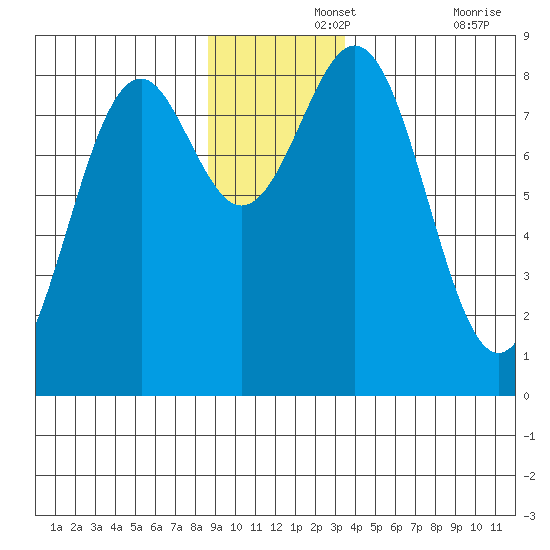 Point Latouche tide chart for Thursday, November 25, 2021