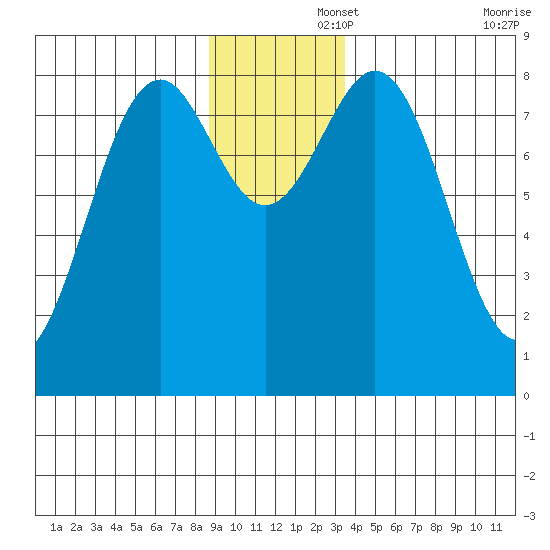Point Latouche tide chart for Friday, November 26, 2021