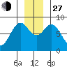 Point Latouche tide chart for Saturday, November 27, 2021