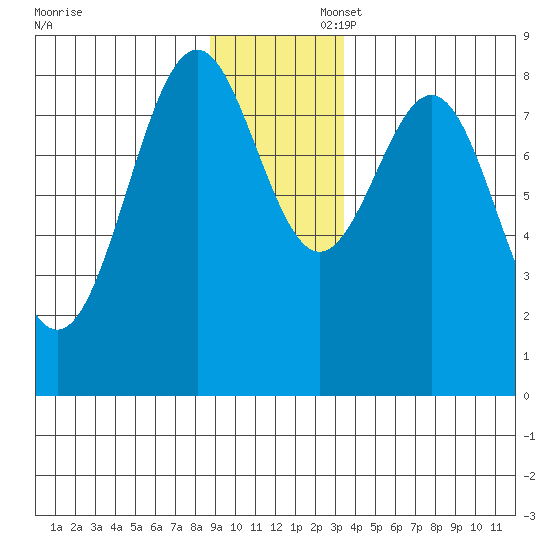 Point Latouche tide chart for Sunday, November 28, 2021