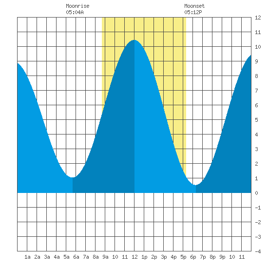 Point Latouche tide chart for Tuesday, November 2, 2021