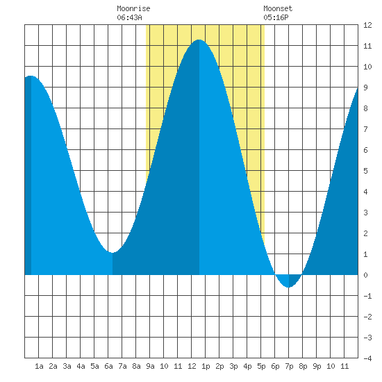 Point Latouche tide chart for Wednesday, November 3, 2021