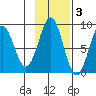 Point Latouche tide chart for Wednesday, November 3, 2021