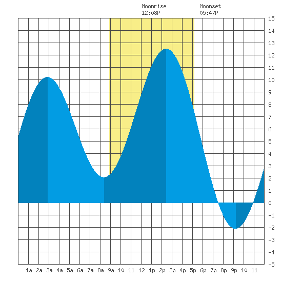 Point Latouche tide chart for Saturday, November 6, 2021