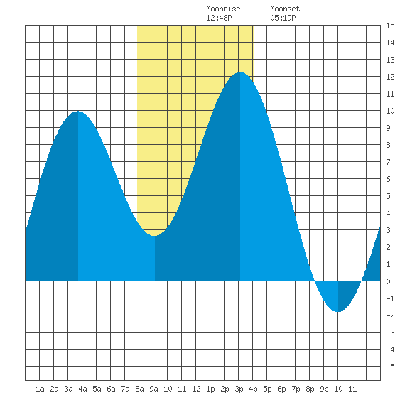 Point Latouche tide chart for Sunday, November 7, 2021