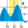 Point Latouche tide chart for Monday, November 8, 2021