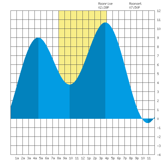 Point Latouche tide chart for Tuesday, November 9, 2021