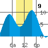 Point Latouche tide chart for Tuesday, November 9, 2021