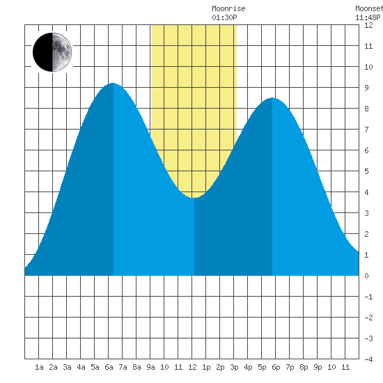 Point Latouche tide chart for Friday, December 10, 2021