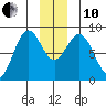 Point Latouche tide chart for Friday, December 10, 2021