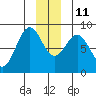 Point Latouche tide chart for Saturday, December 11, 2021