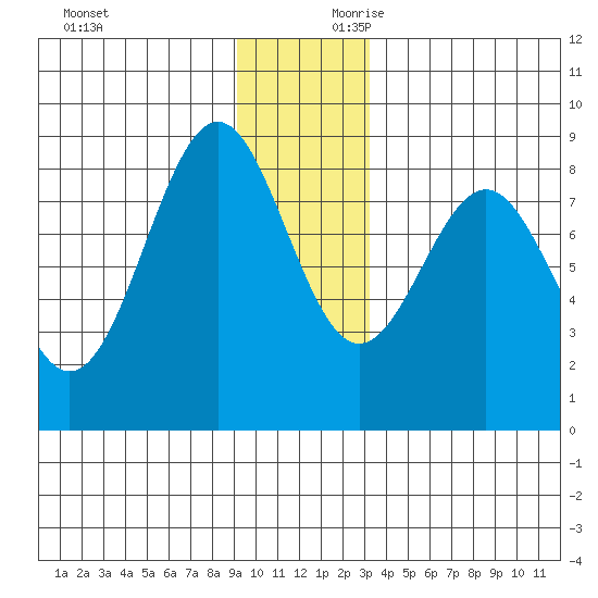 Point Latouche tide chart for Sunday, December 12, 2021