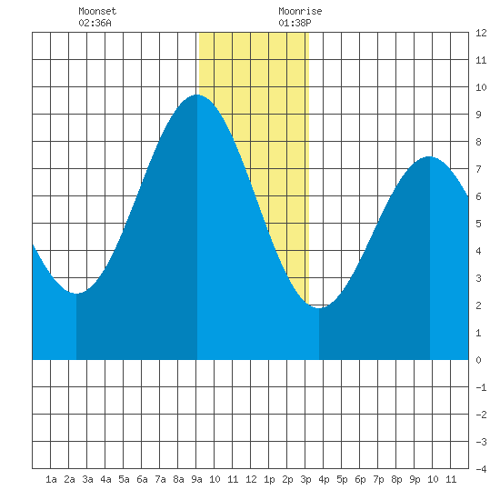 Point Latouche tide chart for Monday, December 13, 2021