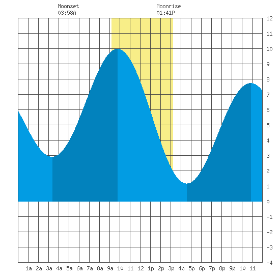 Point Latouche tide chart for Tuesday, December 14, 2021