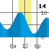 Point Latouche tide chart for Tuesday, December 14, 2021