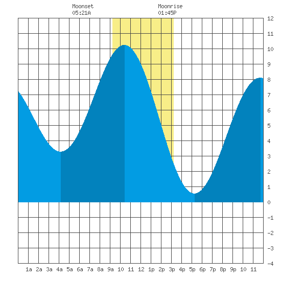 Point Latouche tide chart for Wednesday, December 15, 2021