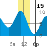 Point Latouche tide chart for Wednesday, December 15, 2021