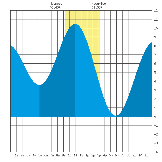 Point Latouche tide chart for Thursday, December 16, 2021